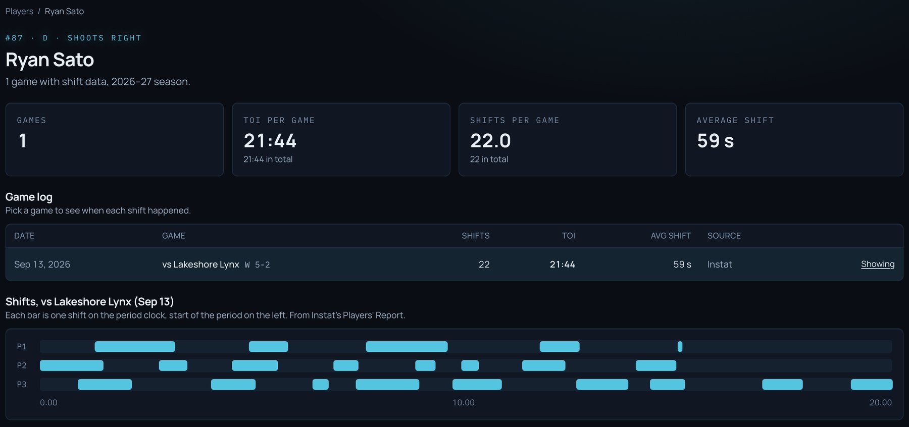 A player page: time on ice, shifts per game, average shift and a chart of every shift.